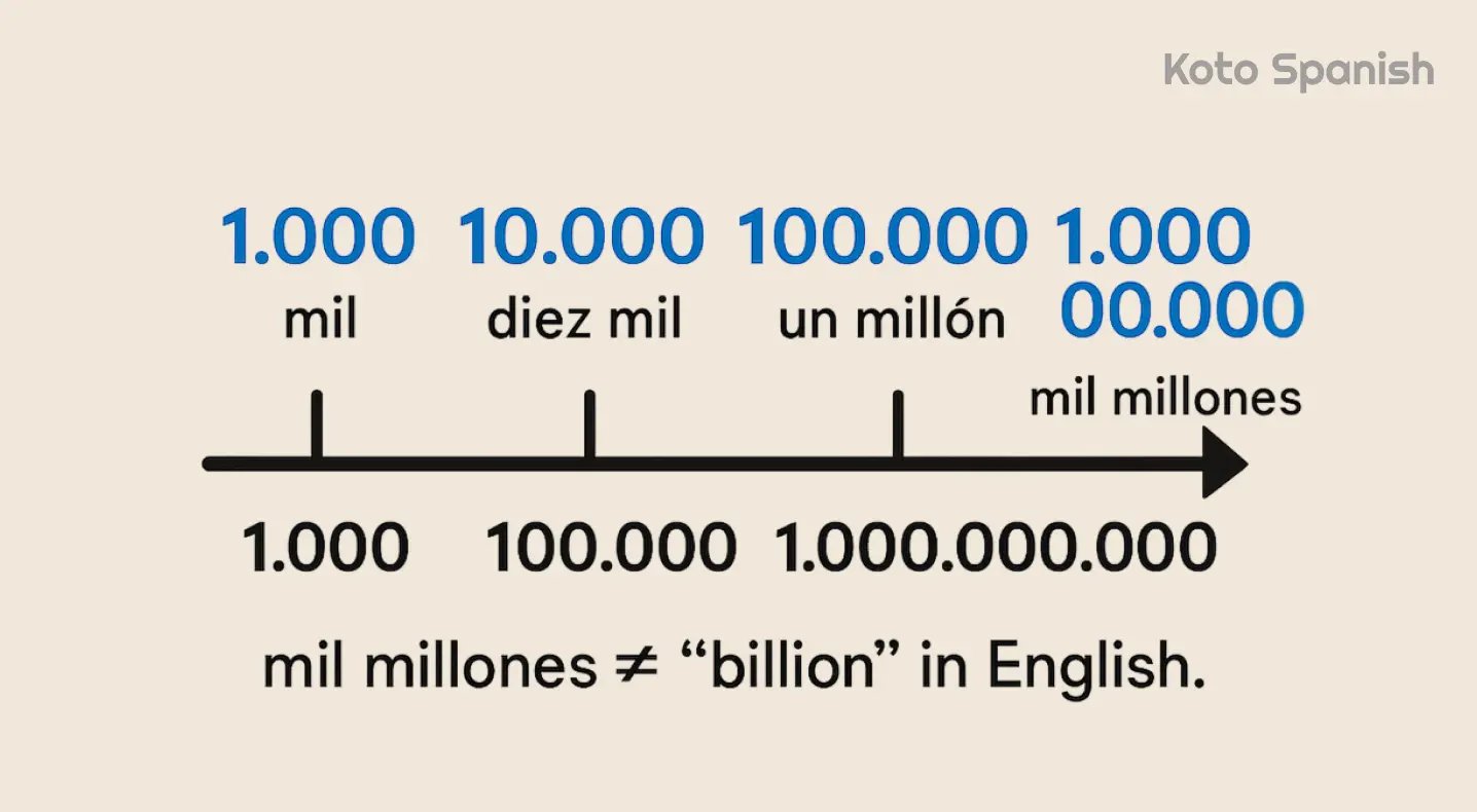 Articles with big numbers