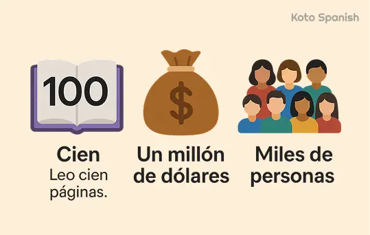 Hundreds thousands millions in Spanish 1