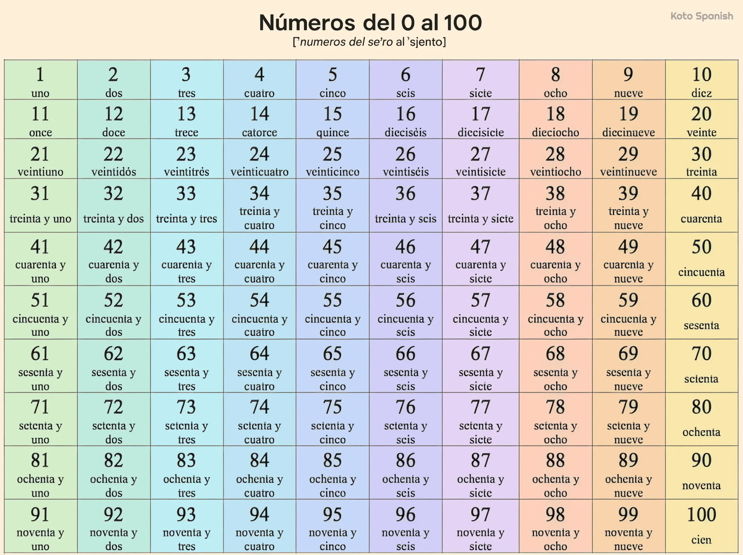 List of numbers in Spanish