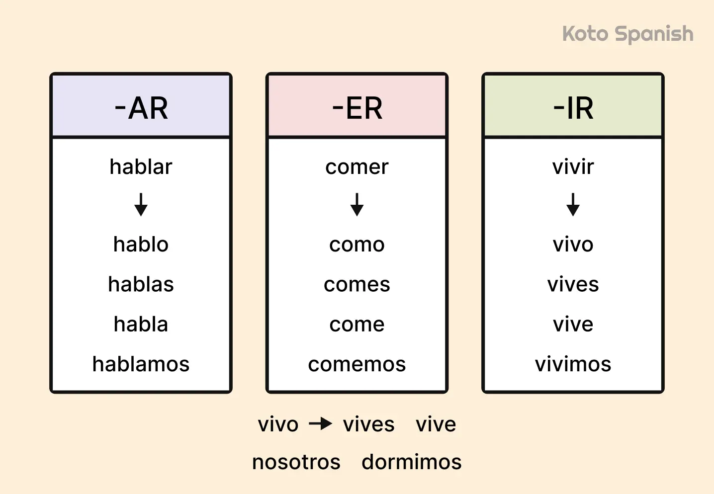 Regular Present Tense Conjugation