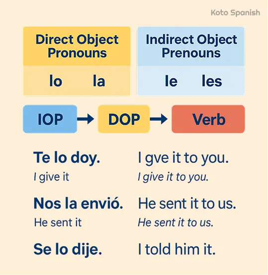 Subject vs object pronouns in Spanish 1