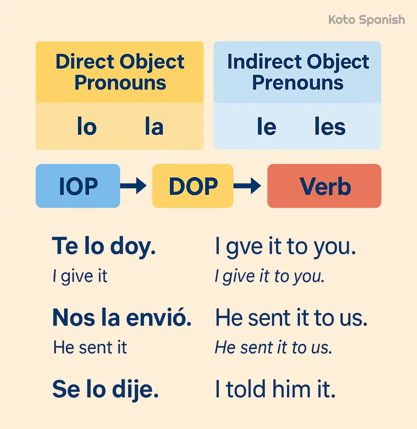 Subject vs object pronouns in Spanish