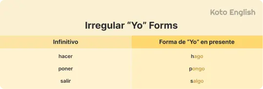 Types of Verbs in Spanish 1