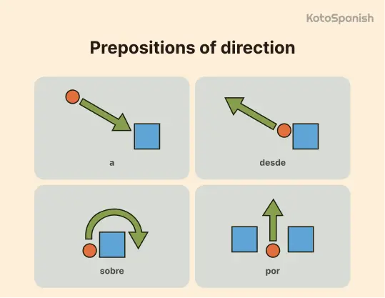 Prepositions of direction 1