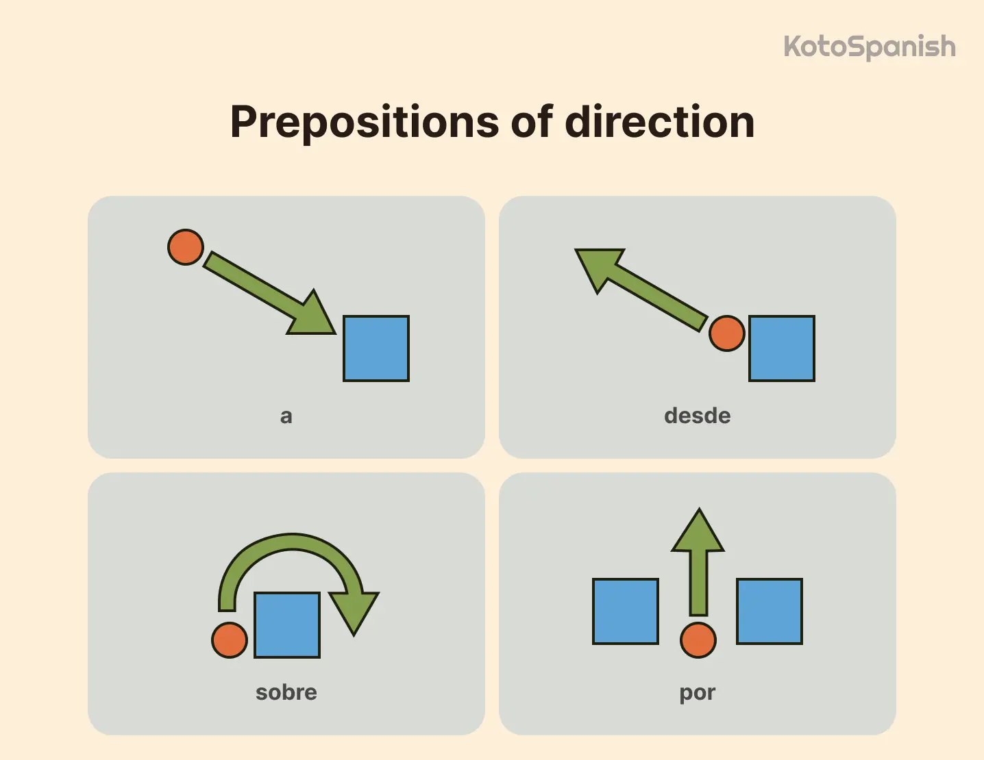 Prepositions of direction